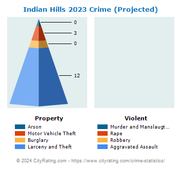 Indian Hills Crime 2023