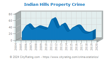 Indian Hills Property Crime