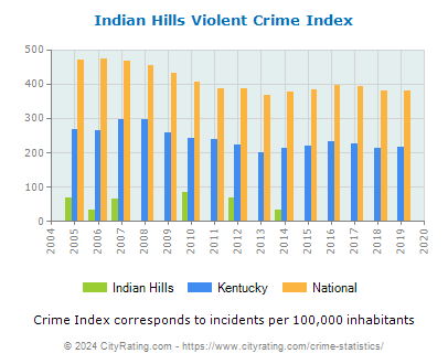 Indian Hills Violent Crime vs. State and National Per Capita