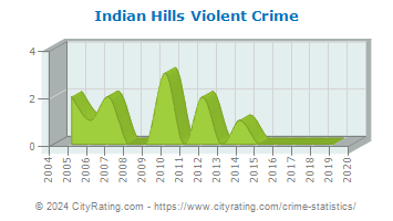 Indian Hills Violent Crime