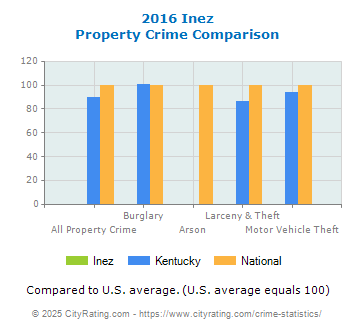 Inez Property Crime vs. State and National Comparison