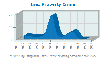 Inez Property Crime