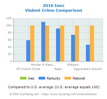 Inez Violent Crime vs. State and National Comparison