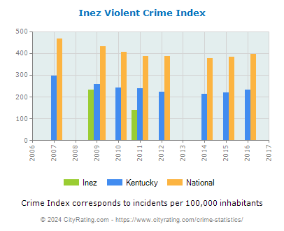 Inez Violent Crime vs. State and National Per Capita