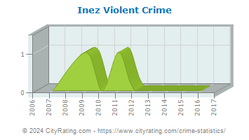 Inez Violent Crime