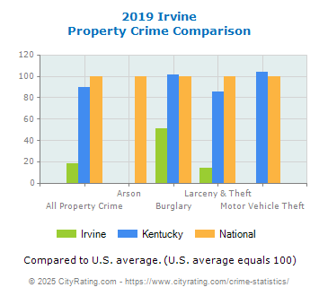 Irvine Property Crime vs. State and National Comparison