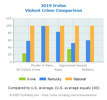 Irvine Violent Crime vs. State and National Comparison