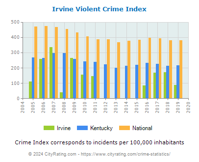 Irvine Violent Crime vs. State and National Per Capita