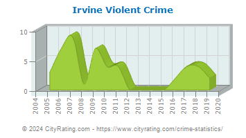Irvine Violent Crime