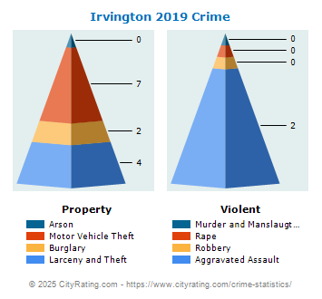 Irvington Crime 2019