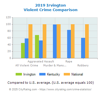 Irvington Violent Crime vs. State and National Comparison