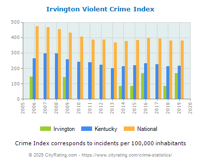 Irvington Violent Crime vs. State and National Per Capita