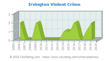 Irvington Violent Crime