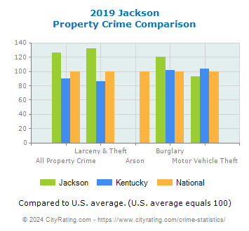 Jackson Property Crime vs. State and National Comparison
