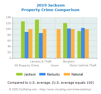 Jackson Property Crime vs. State and National Comparison