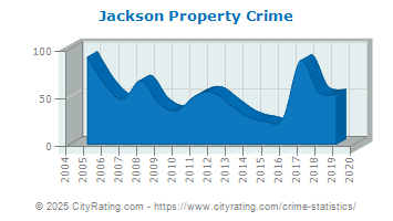 Jackson Property Crime