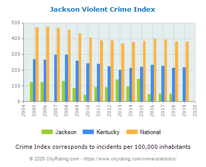 Jackson Violent Crime vs. State and National Per Capita