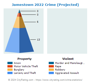 Jamestown Crime 2022