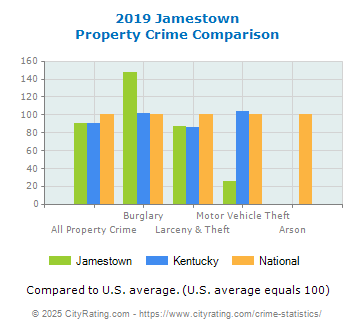 Jamestown Property Crime vs. State and National Comparison