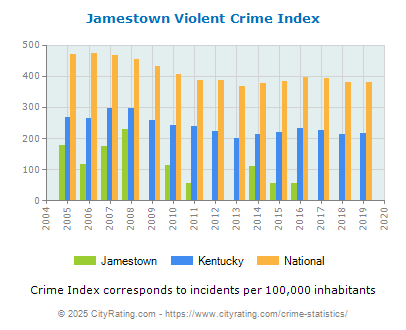 Jamestown Violent Crime vs. State and National Per Capita