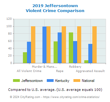 Jeffersontown Violent Crime vs. State and National Comparison