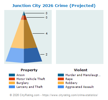 Junction City Crime 2026