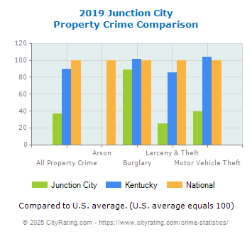 Junction City Property Crime vs. State and National Comparison