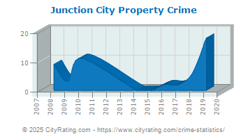 Junction City Property Crime