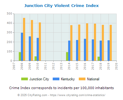 Junction City Violent Crime vs. State and National Per Capita