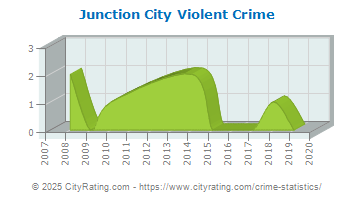 Junction City Violent Crime