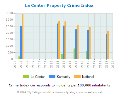 La Center Property Crime vs. State and National Per Capita