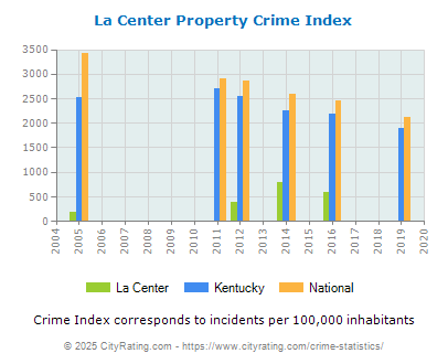 La Center Property Crime vs. State and National Per Capita