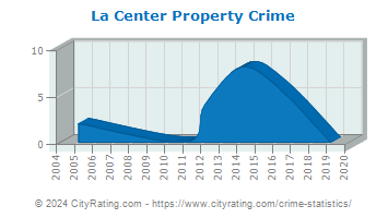 La Center Property Crime
