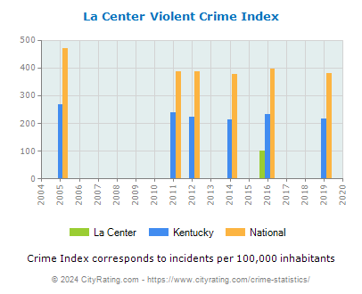 La Center Violent Crime vs. State and National Per Capita