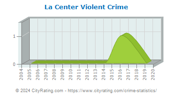 La Center Violent Crime