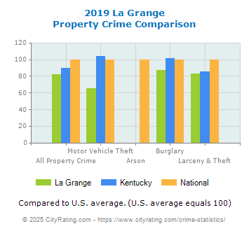 La Grange Property Crime vs. State and National Comparison