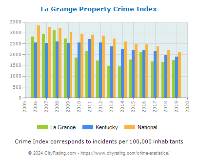 La Grange Property Crime vs. State and National Per Capita