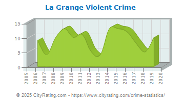 La Grange Violent Crime