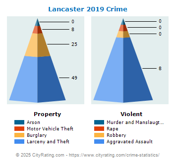 Lancaster Crime 2019