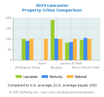 Lancaster Property Crime vs. State and National Comparison