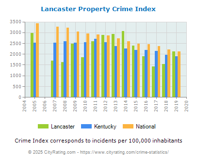 Lancaster Property Crime vs. State and National Per Capita