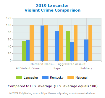 Lancaster Violent Crime vs. State and National Comparison
