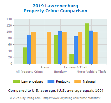 Lawrenceburg Property Crime vs. State and National Comparison