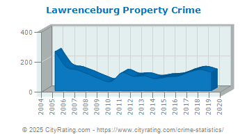 Lawrenceburg Property Crime