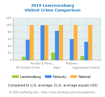 Lawrenceburg Violent Crime vs. State and National Comparison