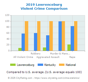 Lawrenceburg Violent Crime vs. State and National Comparison