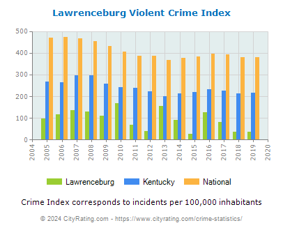 Lawrenceburg Violent Crime vs. State and National Per Capita