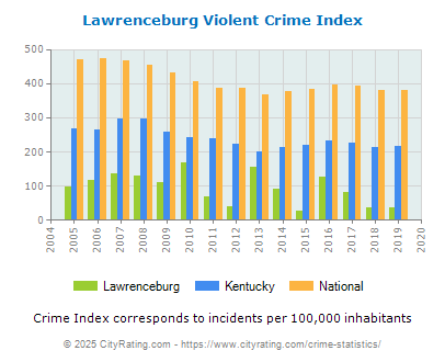 Lawrenceburg Violent Crime vs. State and National Per Capita