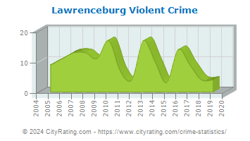 Lawrenceburg Violent Crime