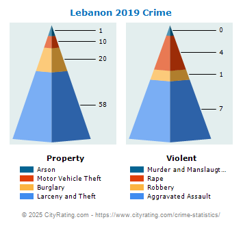 Lebanon Crime 2019